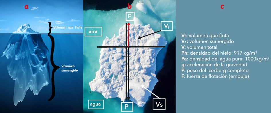 Figura 1. Elementos descriptivos de un iceberg: (a) basado en una fotografía tomada desde un submarino; (b) diagrama de la situación física; (c) cuadro de definición de variables 