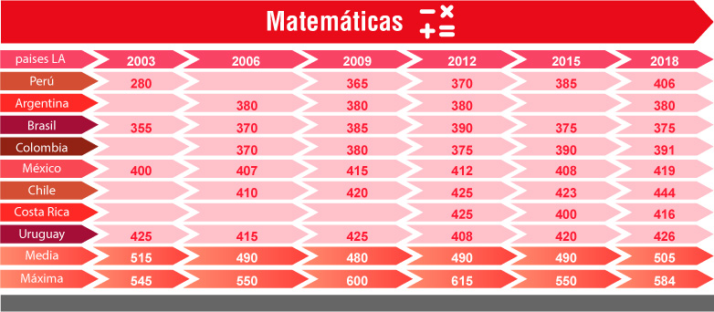 <strong>Figura 3.</strong> Tabla con los puntajes logrados por los países latinoamericanos en matemáticas.