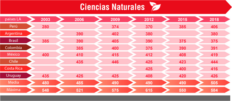 <strong>Figura 4.</strong> Tabla con los puntajes logrados por los países latinoamericanos en ciencias naturales.